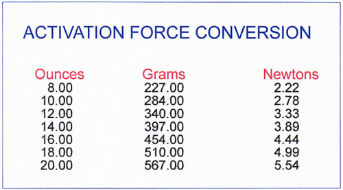 Activation-Force-Conversion